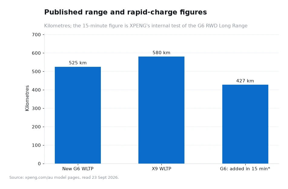 Bar chart of published figures: 525 kilometres of WLTP range for the New G6, 580 kilometres for the X9 and 427 kilometres added in 15 minutes