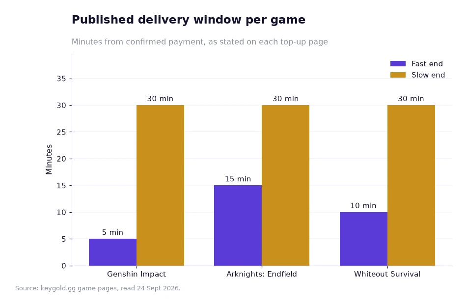 Bar chart of published delivery windows in minutes for three games